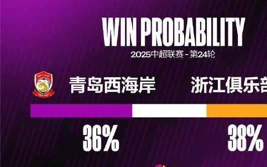 青島西海岸近兩場(chǎng)都失3球，他們唯一連續(xù)三場(chǎng)失球3+是去年四月