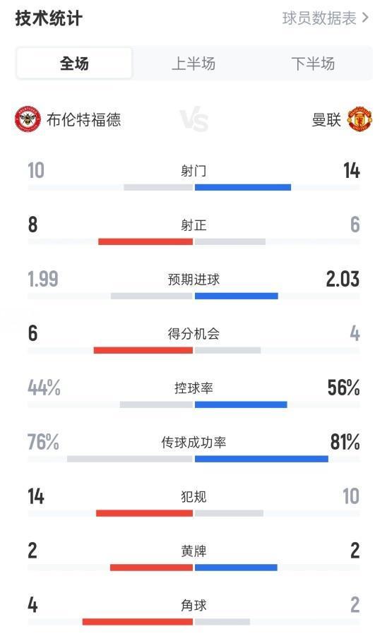 布倫特福德31曼聯(lián)數(shù)據(jù)：射門1014，射正86，控球率44%56%