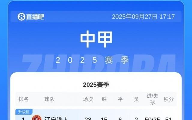 中甲積分榜：銅梁龍3連敗先賽只領(lǐng)先3分，廣州豹本輪對(duì)陣嘉定匯龍