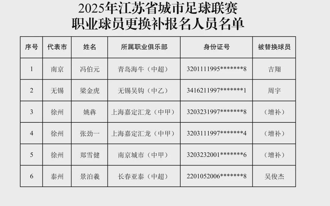 蘇超官方：馮伯元替換吉翔代表南京隊(duì)出戰(zhàn)，共6人補(bǔ)報(bào)名