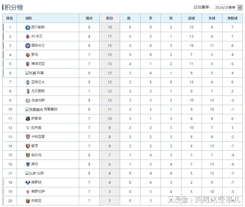 意甲最新積分榜：那不勒斯力克國(guó)米登頂，亞特蘭大保住不敗金身！